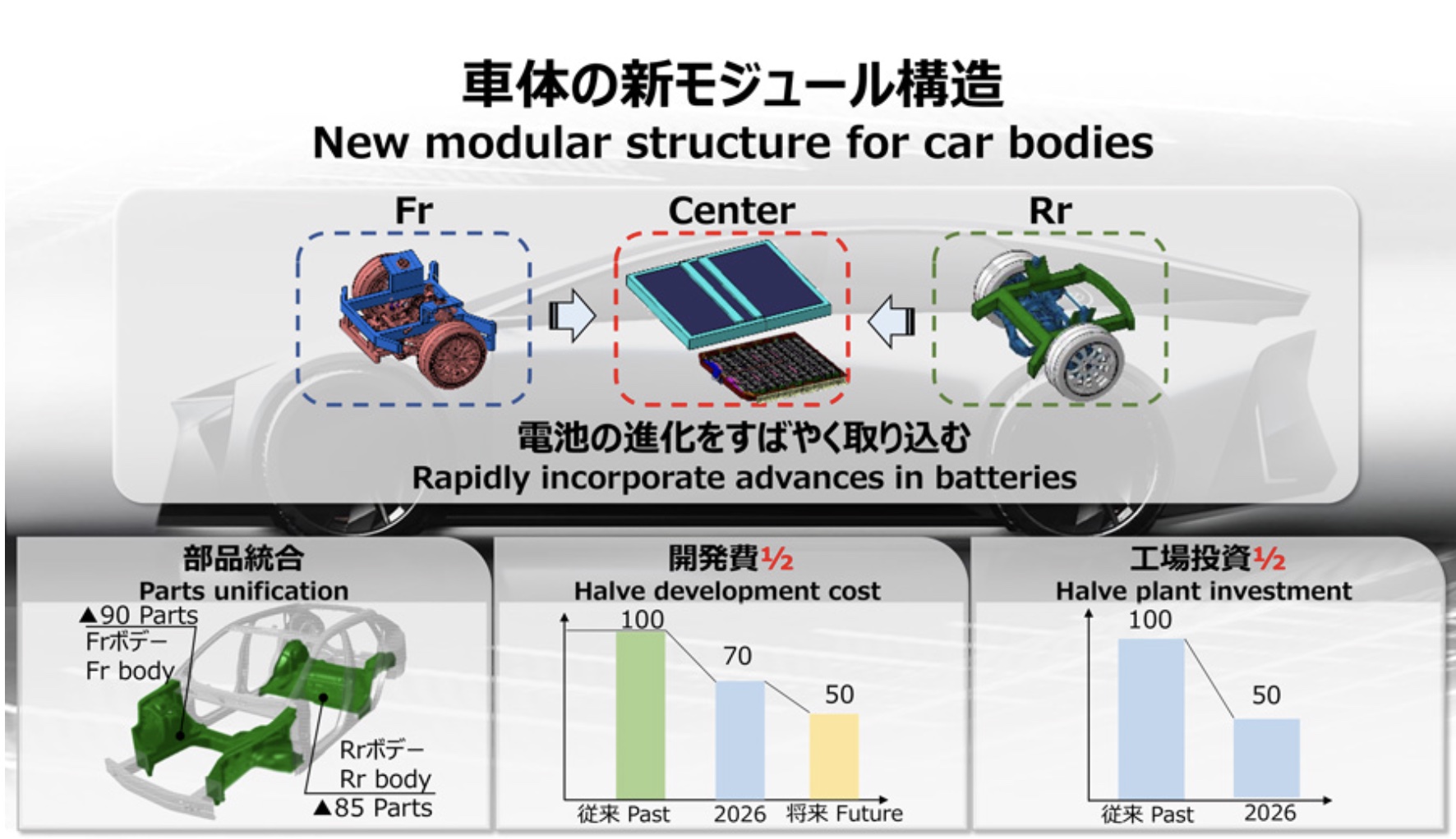 トヨタが発表した新モジュール構造、そこではギガキャスト（ギガプレスの別称）が採用される予定