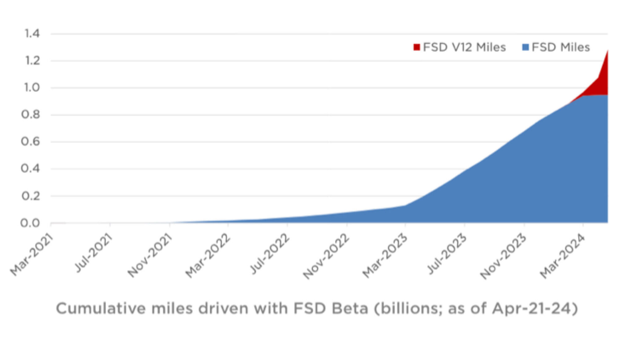 完全自動運転システム（FSDベータ）の累積走行マイル
