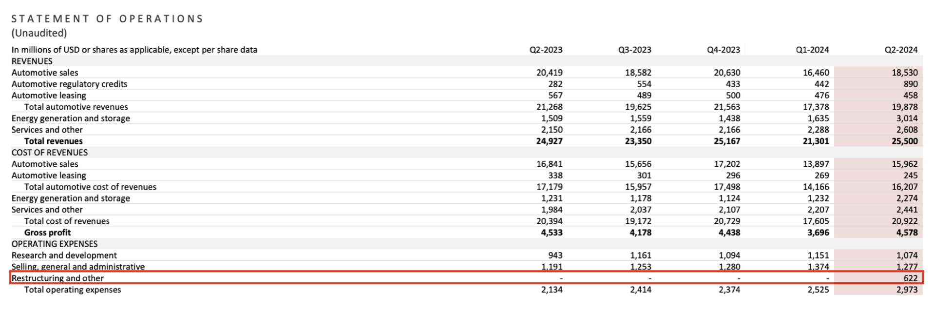 テスラ2024年第2四半期 損益計算書の一部（出典：Tesla IR | 2024 Q2 Quarterly Update Deck）