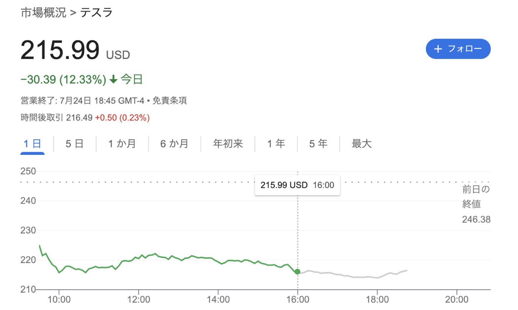 第2四半期決算説明会以降に急落したテスラ株（出典：Google Finance）