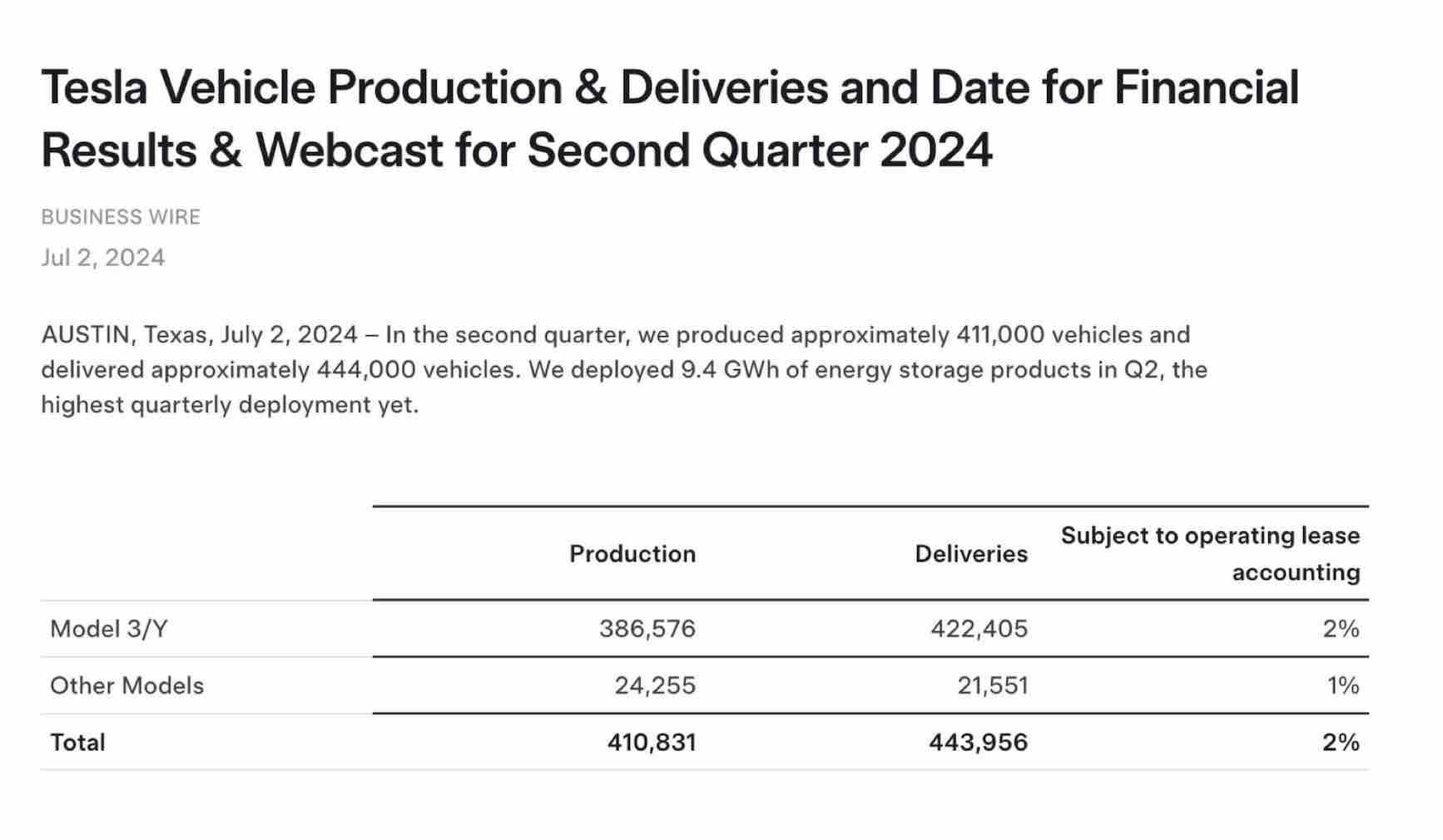 テスラの2024年第2四半期納車台数 出典：Tesla Investor Relations | Press Release