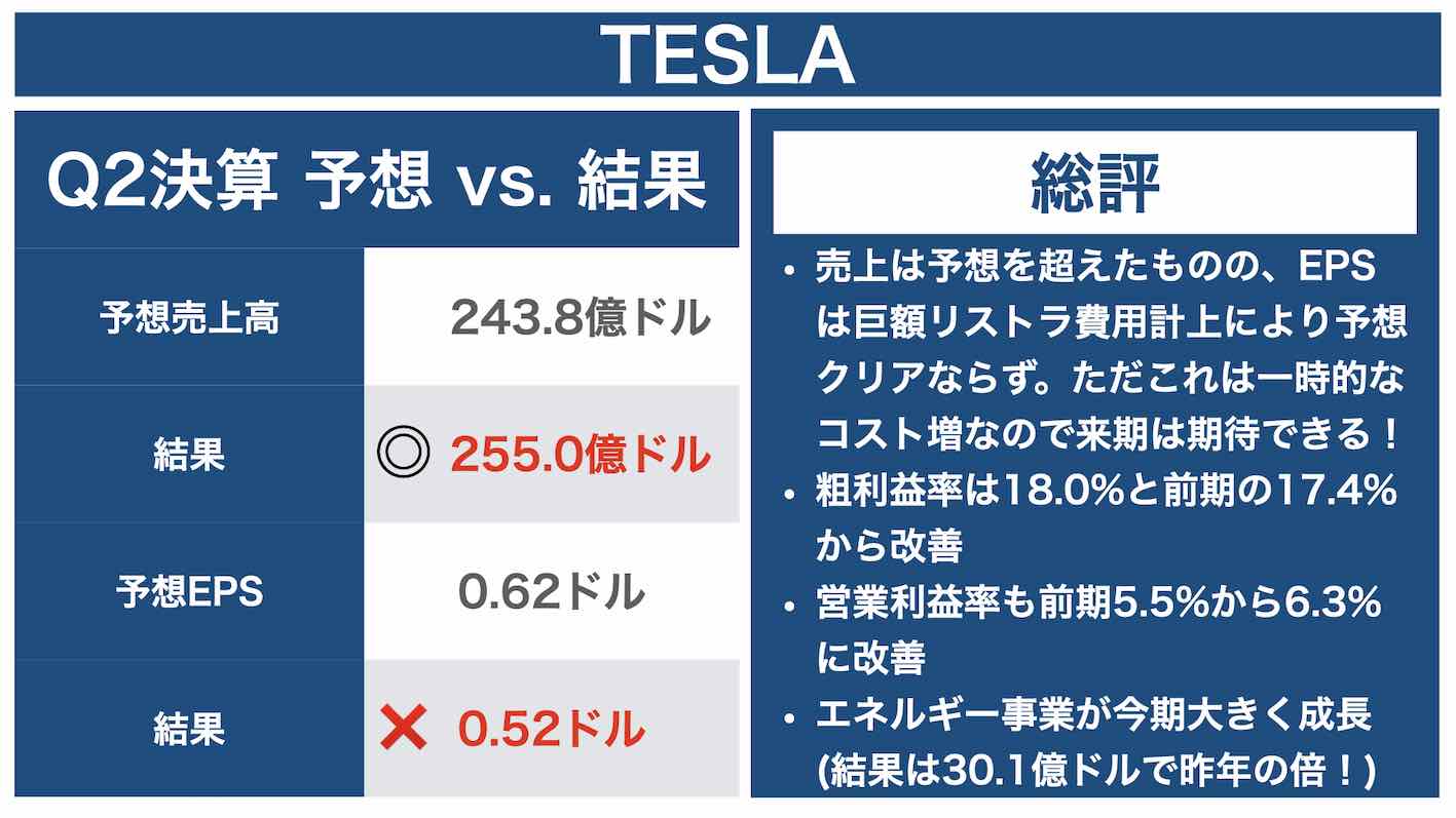 テスラ第2四半期決算の結果と総評（出典：筆者作成）