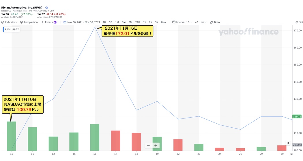 上場から1週間でリヴィアンの株価は史上最高値の172.01ドルに！（出典：US Yahoo Financeデータより筆者が作成）
