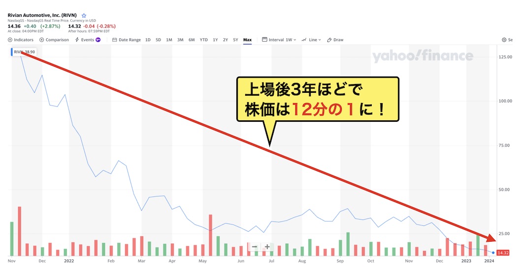 株価は上場来、右肩下がりで下落している（出典：US Yahoo Financeデータより筆者が作成）