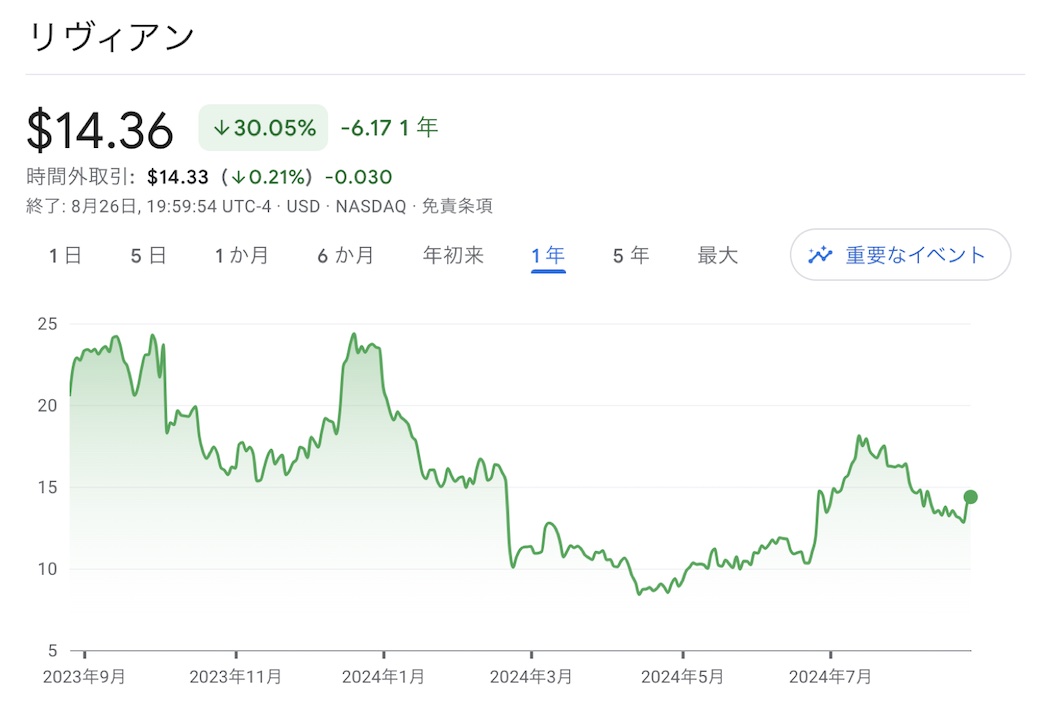 過去１年の株価チャートを見ると底を売った感がある（出典：Google Finance）