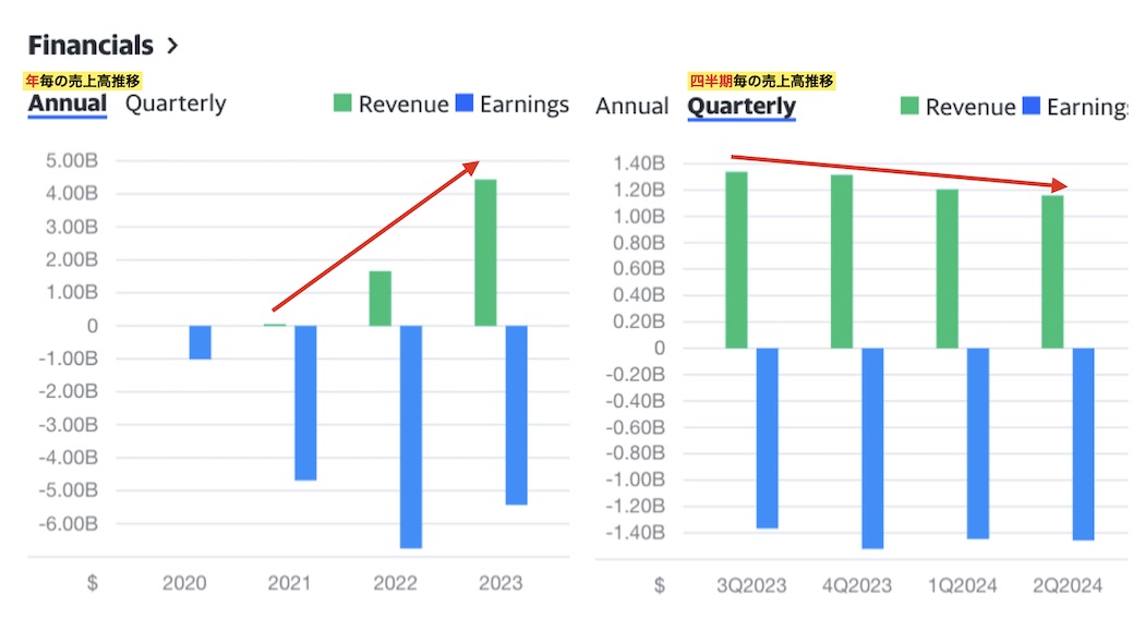 売上高は年毎には増加しているが、四半期ベースでは下がってきている（出典：US Financeより筆者が作成）