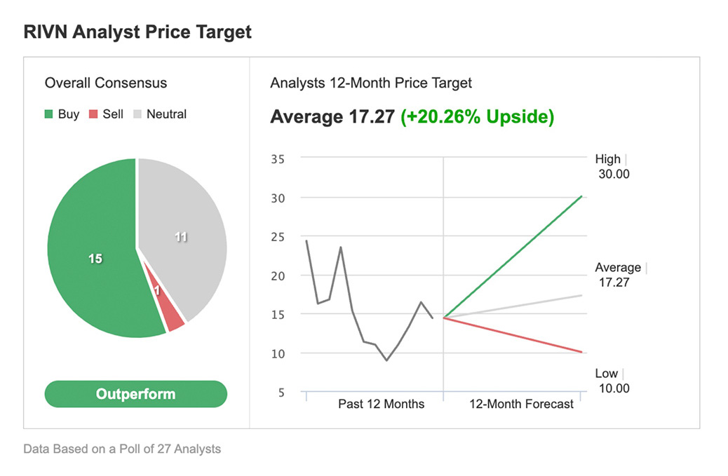 アナリストによるリヴィアンの最も高い目標株価は30ドル（出典：investing.com）