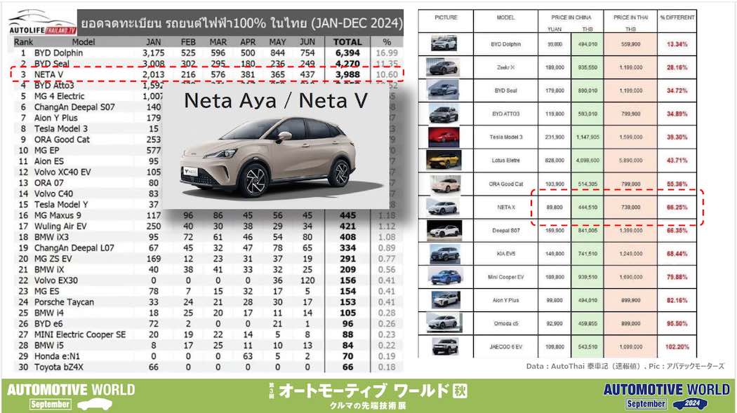 タイでの2024年上半期新エネルギー車部門ランキング。NeatのEVはBYDに続く第3位にランキング