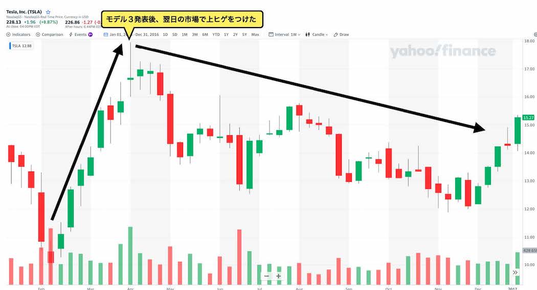 モデル３発表後に株価は上昇のピークを迎えて、その後半年ほど下落が続いた