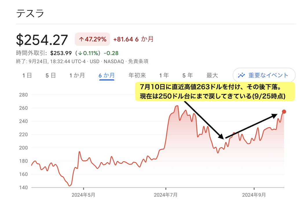 9月25日時点のテスラ株価 （出典：Google Financeのデータを元に筆者が作成）