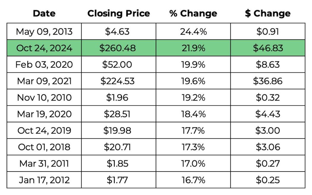 Q3決算翌日、テスラ株価は21.9%という史上二番目の大きな上昇を記録（出典：X@TeslaPodcast）