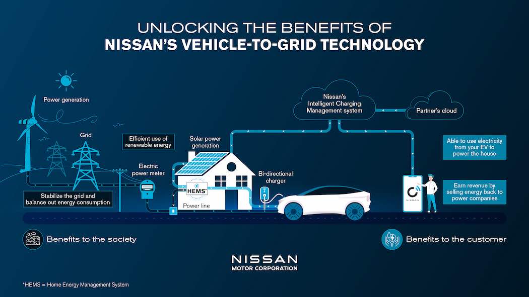 英国の日産EVユーザーは、EVのバッテリーの電力を電力網や家庭に供給できるようになります