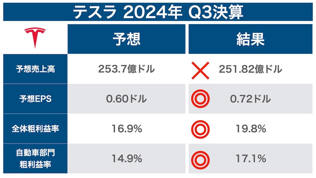 売上高は予想を下回るも、利益率は大幅改善  （著者が作成したテスラQ3決算の市場予想と結果）