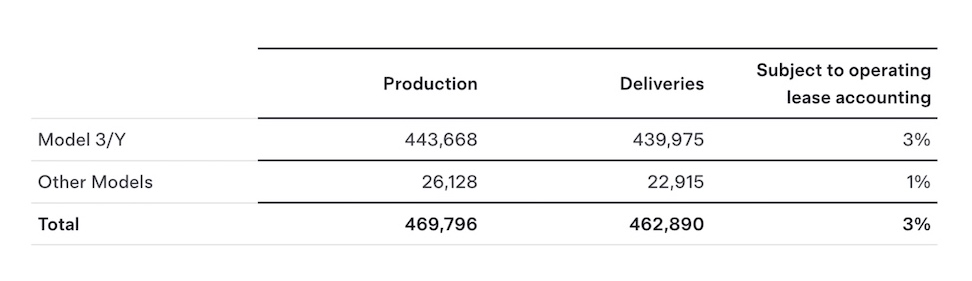 2024年第３四半期のテスラ納車台数（出典：Tesla Press Releases）