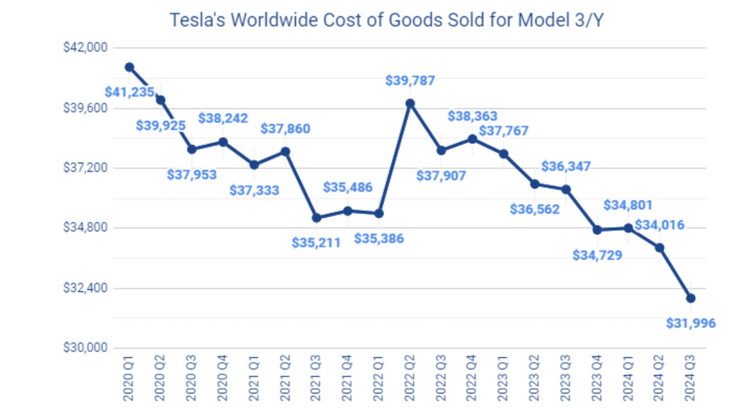 テスラはこの2年で製造原価を約22%削減することに成功！（出典：X@TroyTeslike）