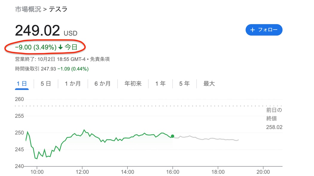 納車台数発表当日のテスラ株は3.49%下落（出典：Google Finance）