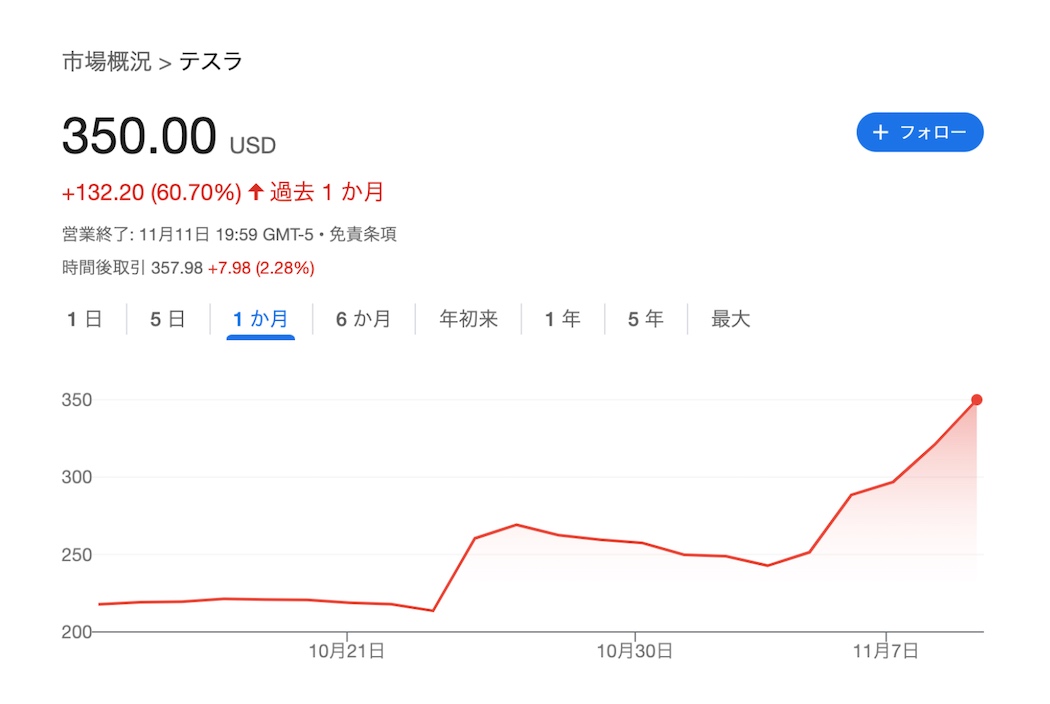 出典: Google Finance　