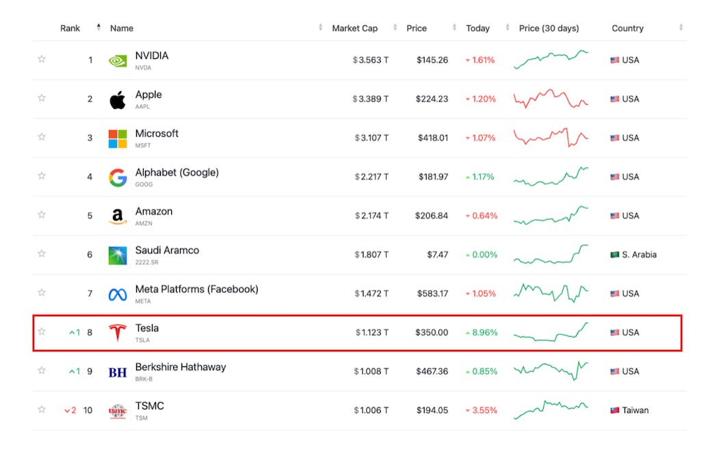 出典：companiesmarketcap.com