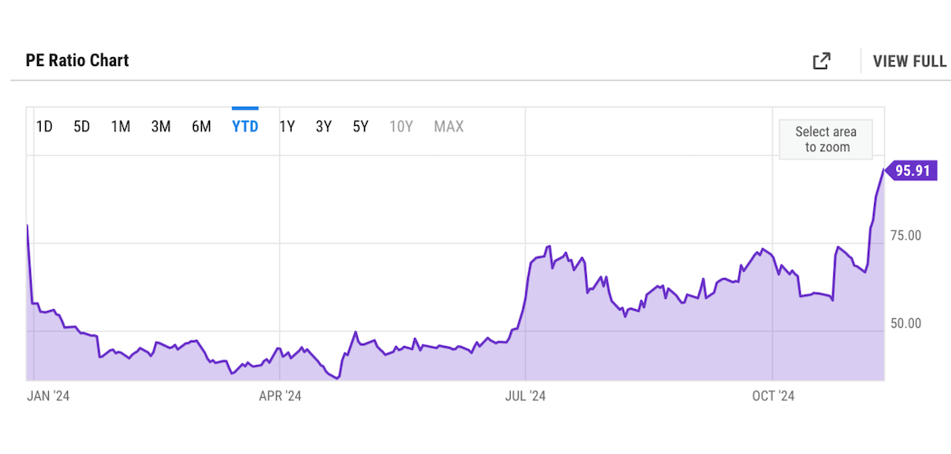 出典：ycharts.com