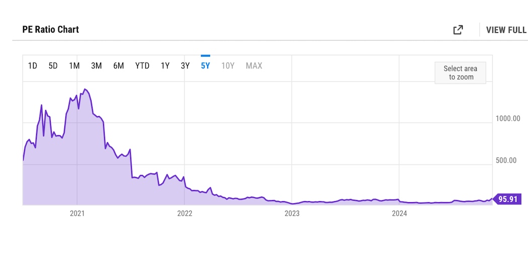 出典：ycharts.com