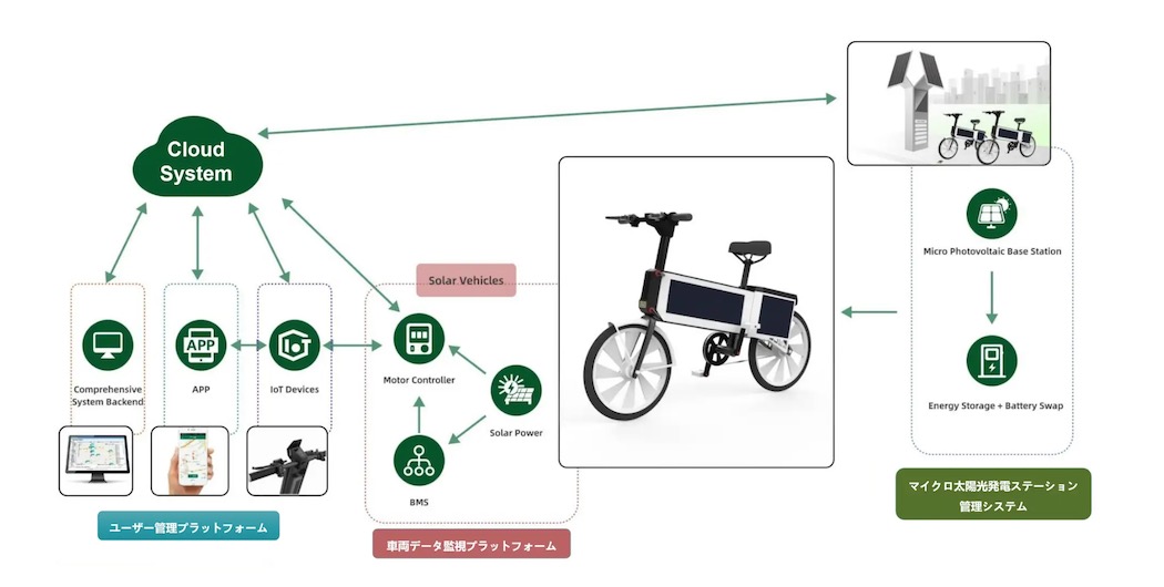 ソーラーパワーマイクロモビリティクラウド管理システム