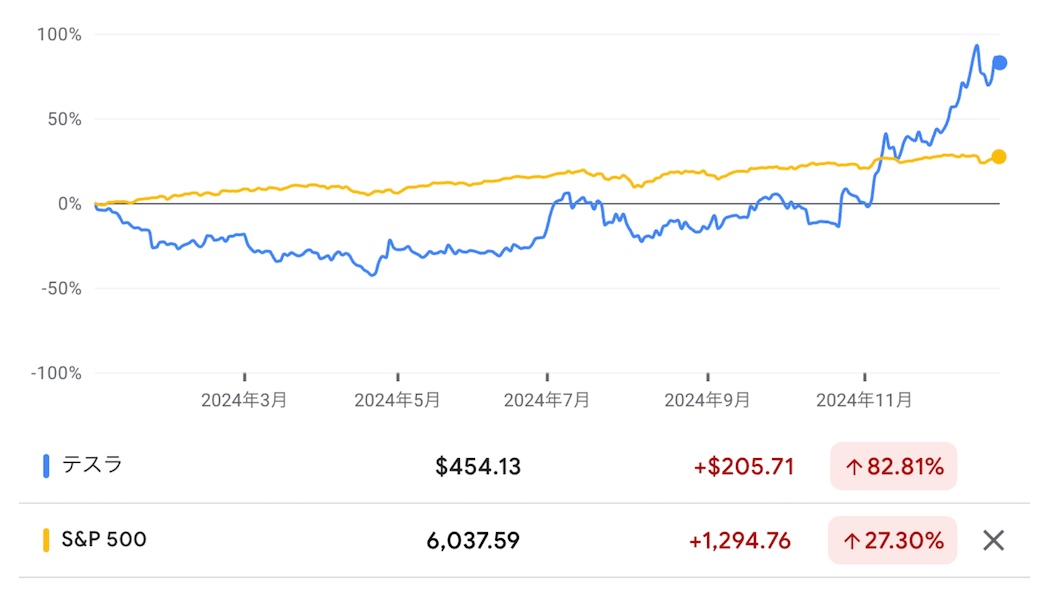 今年テスラはS&P500の投資成績を大きく上回った（出典：Google Finance）