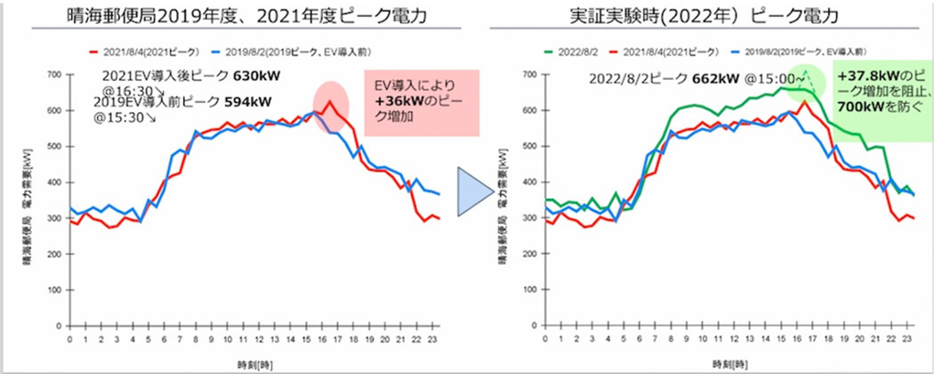 晴海郵便局におけるYaneCubeを使用した実証実験の結果