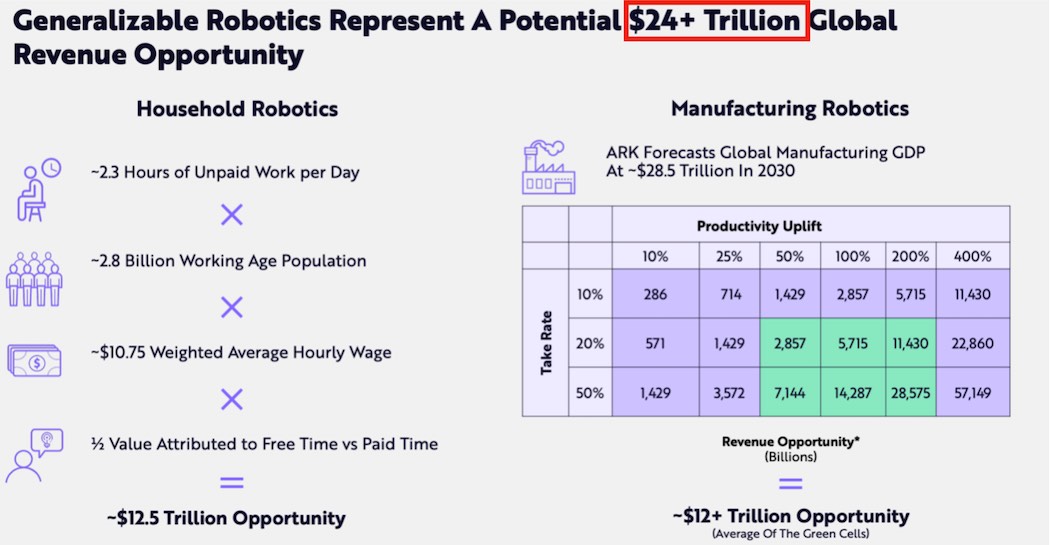 汎用ロボットは将来24兆ドルの収益機会をもたらす！（出典：ARK-Invest-Big-Ideas-2024）