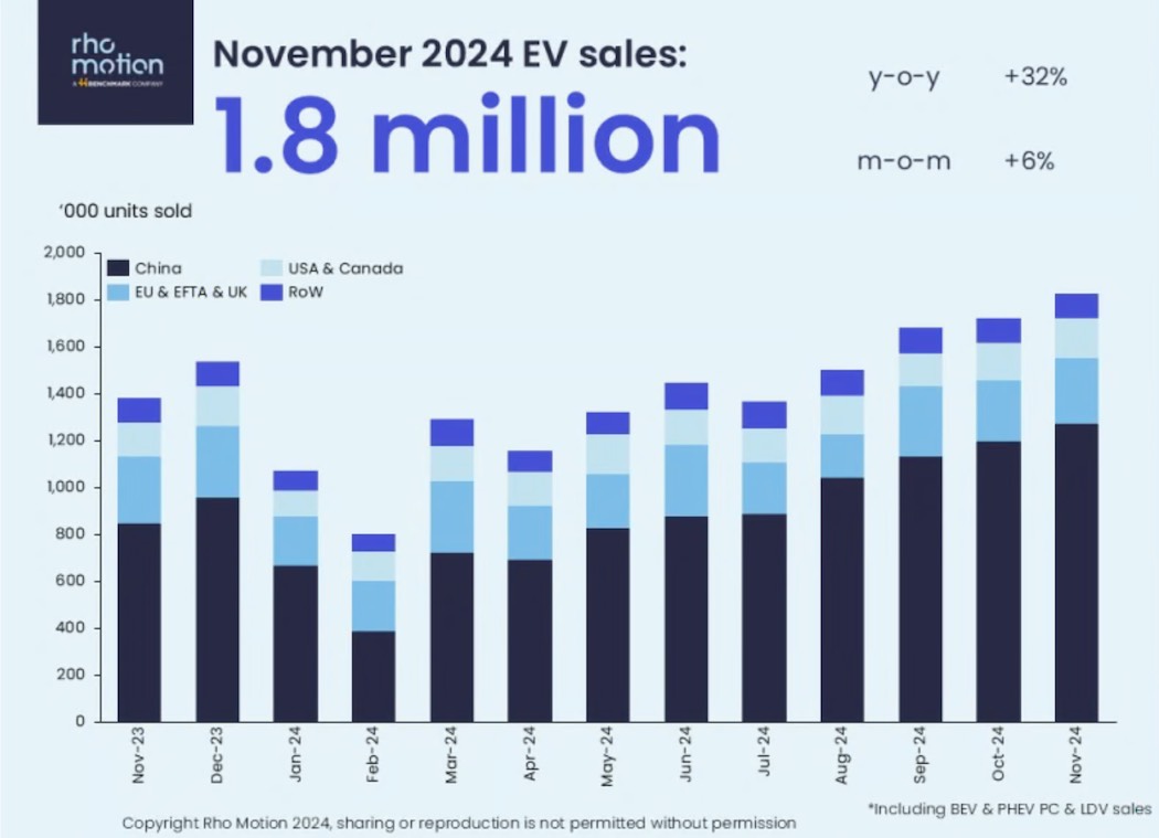 2023年11月〜2024年11月の世界販売台数（出典：Rho Motion）