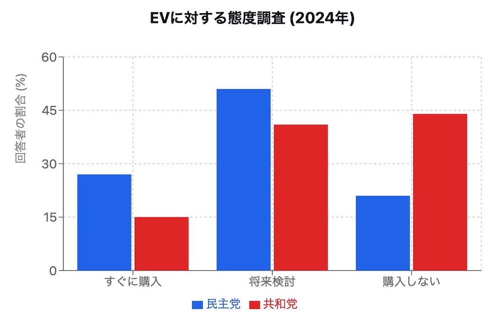 EVの購入意向の政党別グラフ