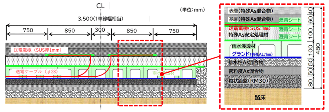 T-iPower Roadの試験施行の様子と舗装断面図
