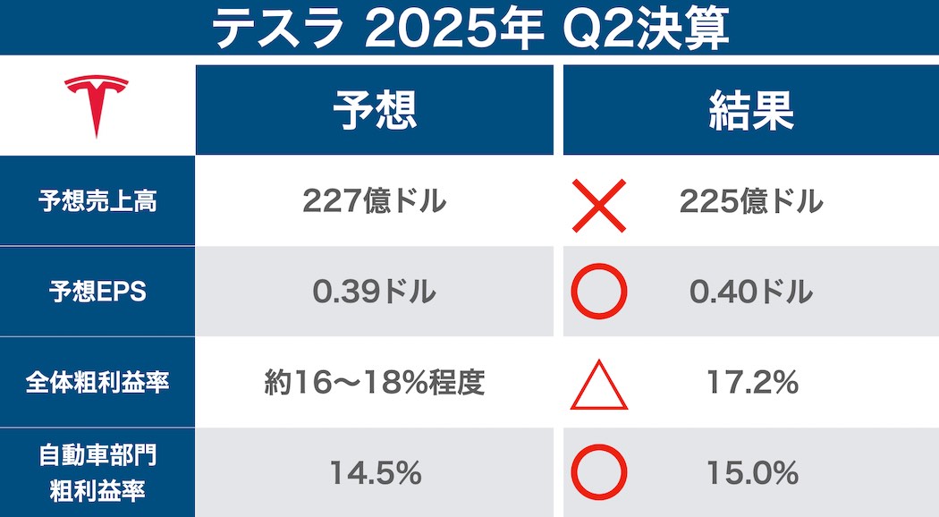 決算内容はまちまちの結果に（資料は筆者作成）
