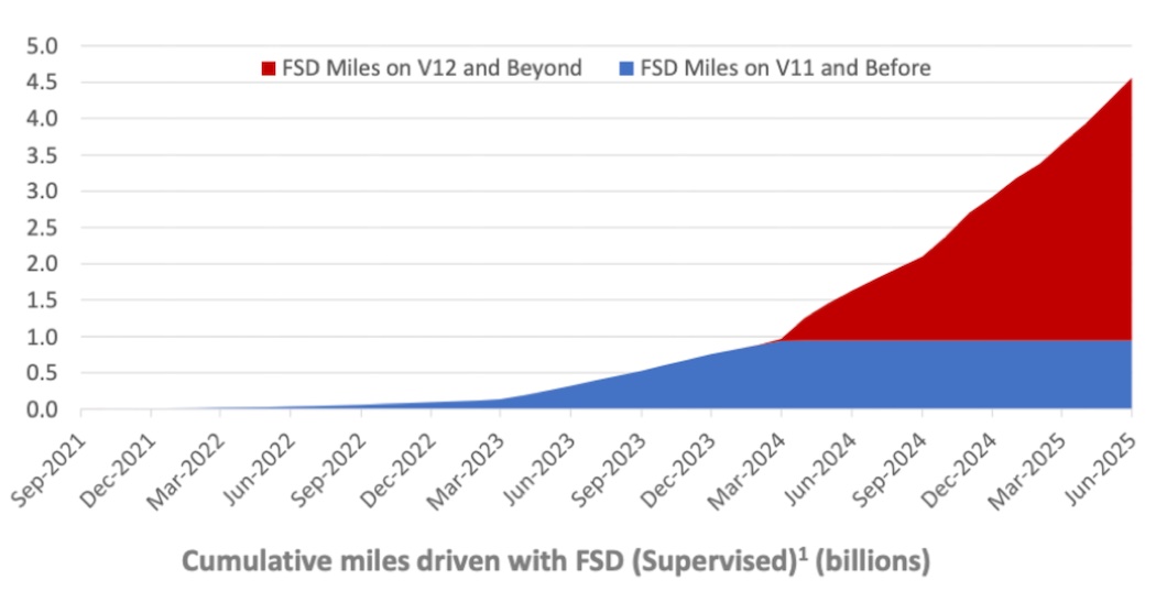 FSDの累計走行距離がついに45億マイルを突破！（クレジット：テスラ）