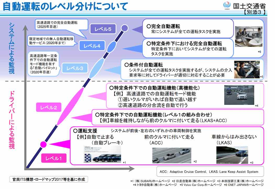この画像は、日本の国土交通省による自動運転のレベル分けについて説明した図表です。以下が代替テキストです：
自動運転のレベル分けについて（国土交通省）
縦軸に「システムによる監視」から「ドライバーによる監視」、横軸に自動化の進展度を示したグラフで、5つのレベルが定義されています。
レベル1（運転支援） - ドライバーによる監視

例：自動で止まる（自動ブレーキ）、前のクルマに付いて走る（ACC）、車線からはみ出さない（LKAS）

レベル2（特定条件下での自動運転機能） - ドライバーによる監視

レベル1の組み合わせ
例：車線を維持しながら前のクルマに付いて走る（LKAS+ACC）

レベル3（条件付自動運転） - システムによる監視

システムが全ての運転タスクを実施するが、システムの介入要求等に対してドライバーが適切に対応することが必要
高速道路等一定条件下での自動運転（限定地域での無人自動運転移動サービス：2020年まで）

レベル4（特定条件下における完全自動運転） - システムによる監視

特定条件下においてシステムが全ての運転タスクを実施
限定地域での無人自動運転移動サービス（2020年まで）

レベル5（完全自動運転） - システムによる監視

常にシステムが全ての運転タスクを実施
高速道路での完全自動運転（2025年目途）

各レベルには実際の車両や技術の写真も含まれており、出典として官民ITS構想・ロードマップ2017等を基に作成されたことが記載されています。
