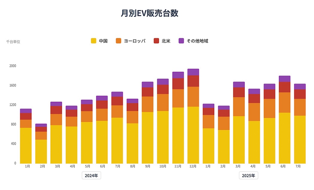 月別EV販売台数（2024年1月-2025年7月） 千台単位の積み上げ棒グラフ。地域別内訳は中国（黄色）、ヨーロッパ（オレンジ）、北米（赤）、その他地域（紫）で表示。 2024年の推移： 1月約1100台でスタート、2月に約800台まで急落。3月約1250台で回復後、段階的に増加し9月約1650台、10月約1750台、11月約1900台、12月に年間最高の約1950台に到達。 2025年の推移： 1月約1200台、2月約1150台と調整局面。3月約1700台で急回復後、4月約1550台、5月約1650台、6月約1800台、7月約1600台で推移。 地域別構成比： 中国：全期間を通じて50-65%の最大シェア。2024年後半にシェア拡大傾向 ヨーロッパ：20-30%のシェアで第2位 北米：10-20%で比較的安定 その他地域：5-10%程度 主要トレンド： 各年2月に顕著な販売減少が発生（季節要因）。2024年は年後半に急成長、2025年は高水準で安定推移。中国の市場支配力が継続的に強い構造を示している。