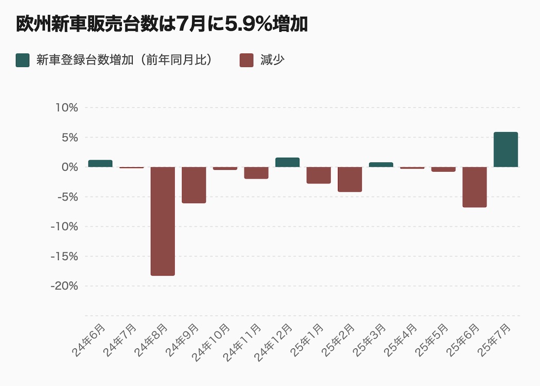 欧州の新車売上のグラフ出典: 欧州自動車工業会(ACEA)