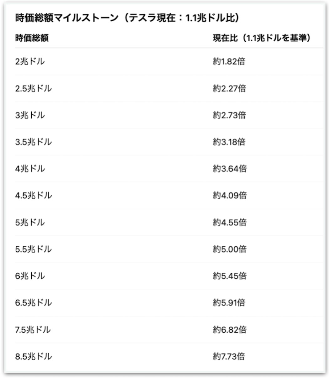 イーロンの報酬獲得に必要な、時価総額目標とその現在のテスラ時価総額との比較（テスラが公開したデータをもとに筆者が作成）