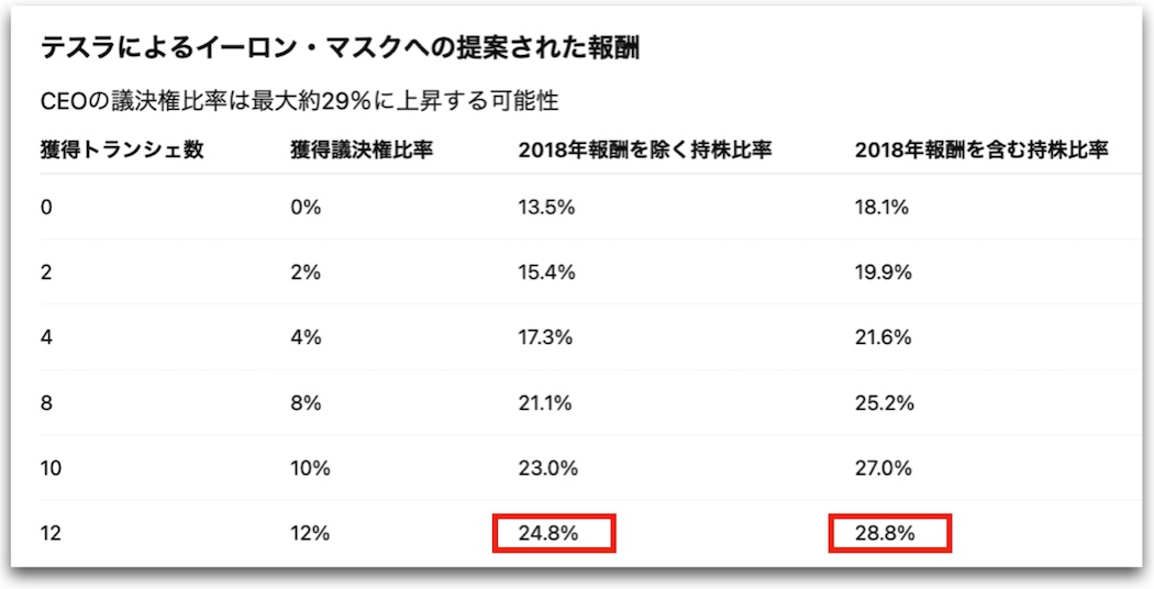 もしイーロンが全ての経営目標を達成すれば、持ち株比率は最大で約29%まで高まる（出典：テスラ株主向け資料”Tesla proxy filing"から筆者作成）