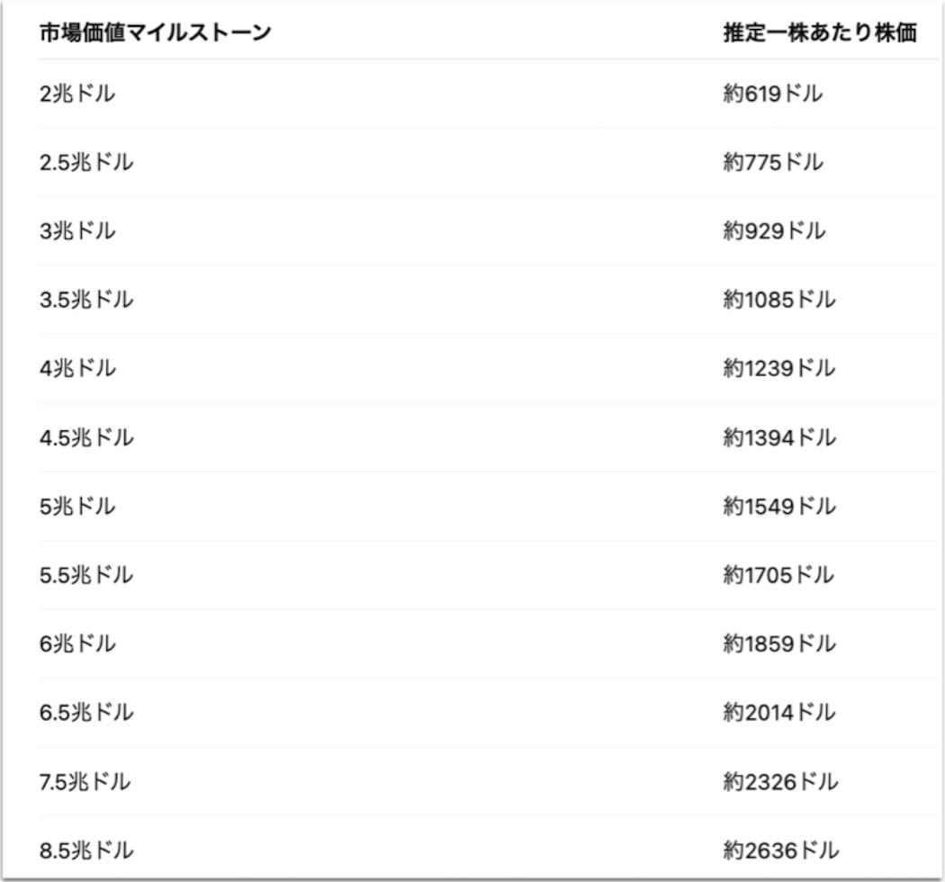 イーロンの報酬プラン達成時に、株主が期待できる株価リターンを予測（テスラが公開したデータをもとに筆者が作成）