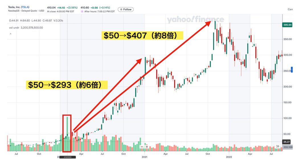 前回イーロン・マスクが自社株買いをした後テスラ株は急騰した（出典：Yahoo Financeのデータから筆者作成）