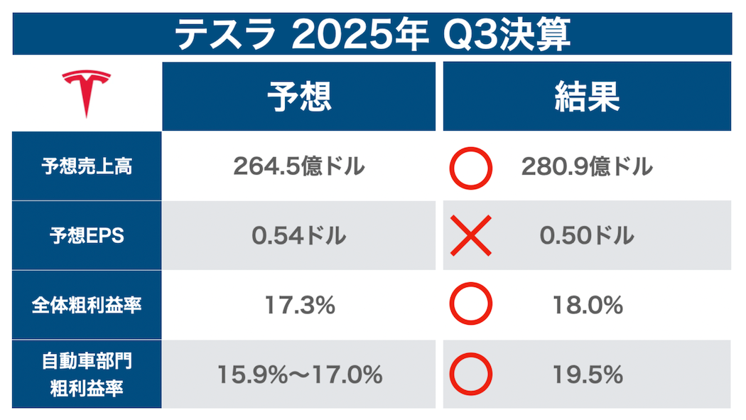テスラの2025年第3四半期はEPS以外は素晴らしいものだった(出典:決算資料をもとに筆者作成)