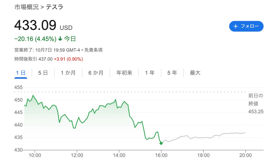 新モデル発表を受けてテスラの株価は下落した(出典:Google Finance)