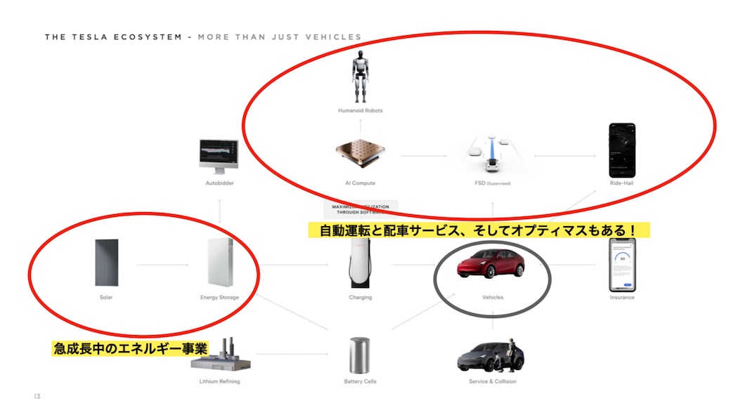 テスラのエコシステム(出典:2024 Q1 Quarterly Update Deckの情報をもとに筆者が作成)