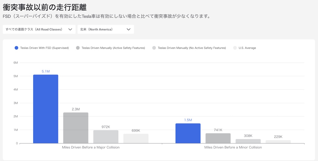 テスラ車のFSD搭載モデルは、非搭載モデルより衝突事故が少ないとテスラは報告している(クレジット:テスラ)