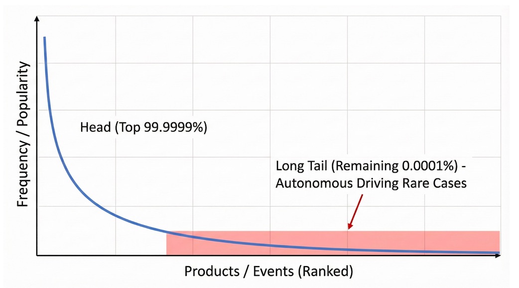 超ロングテールを示した概念図（出典：筆者作成）