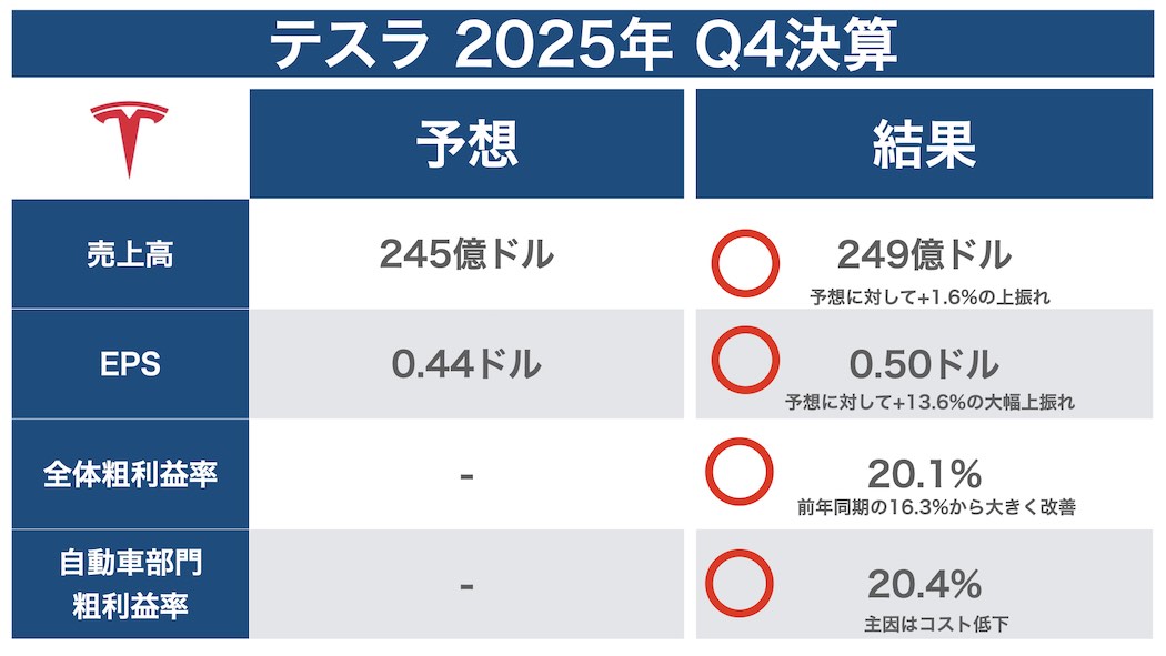 テスラ2025年Q4決算ハイライト（テスラの決算資料をもとに筆者作成）
