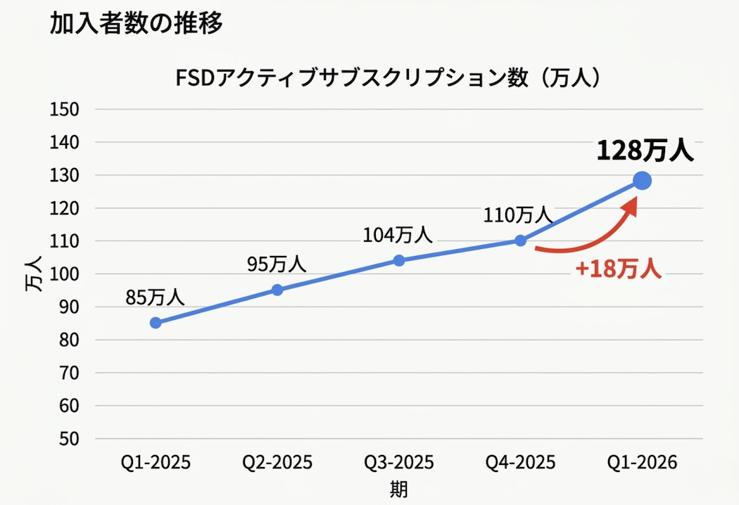 FSD加入者数は右肩上がりで増えている（出典：テスラ2026 Q1 Quarterly Update Deckをもとに筆者作成）　
