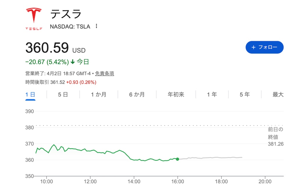 納車台数発表日（4月2日）の急落。前日比−5.42%、360.59ドル引け（出典：Google Finance）