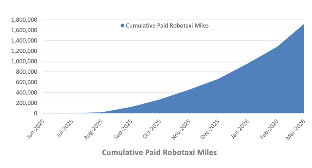今回初めて公開された累積有料ロボタクシー走行距離の推移（出典：テスラ2026 Q1 Quarterly Update Deck）　