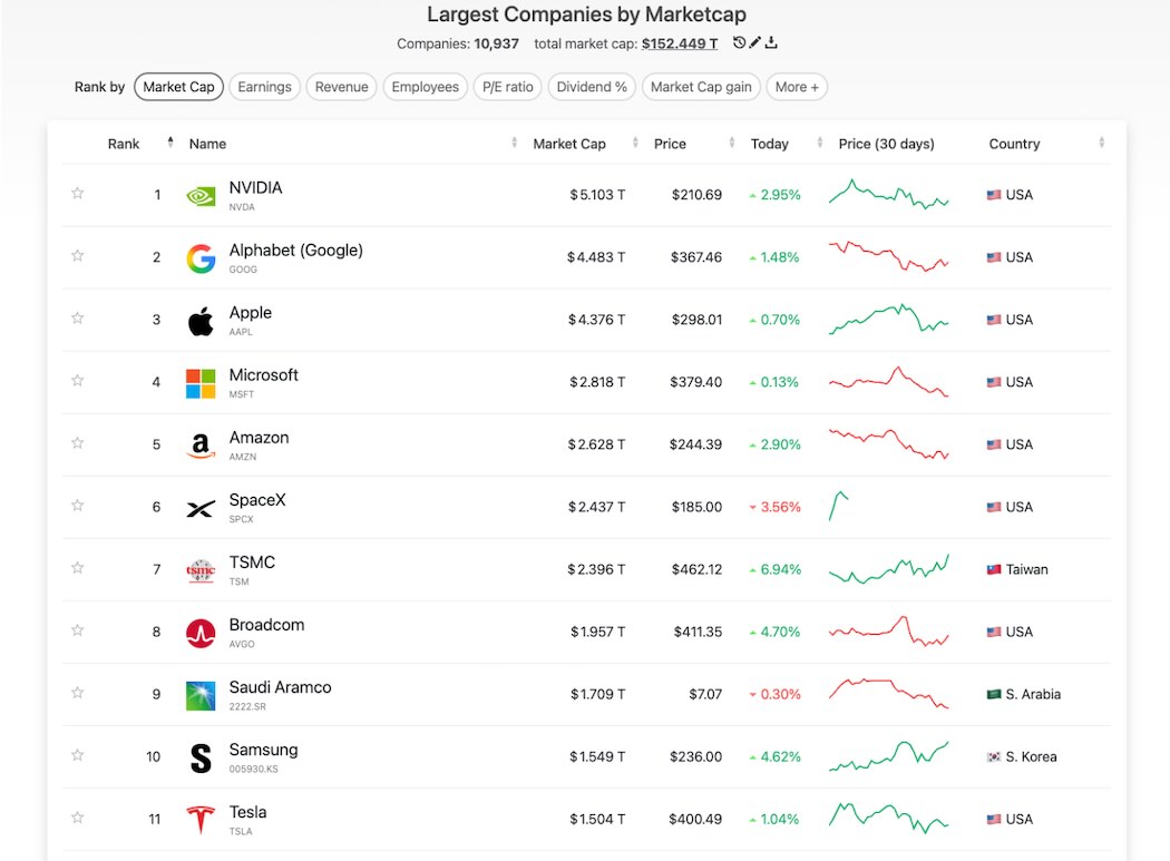 スペースX、時価総額2.4兆ドルで世界トップ6入り（出典：companiesmarketcap.com）